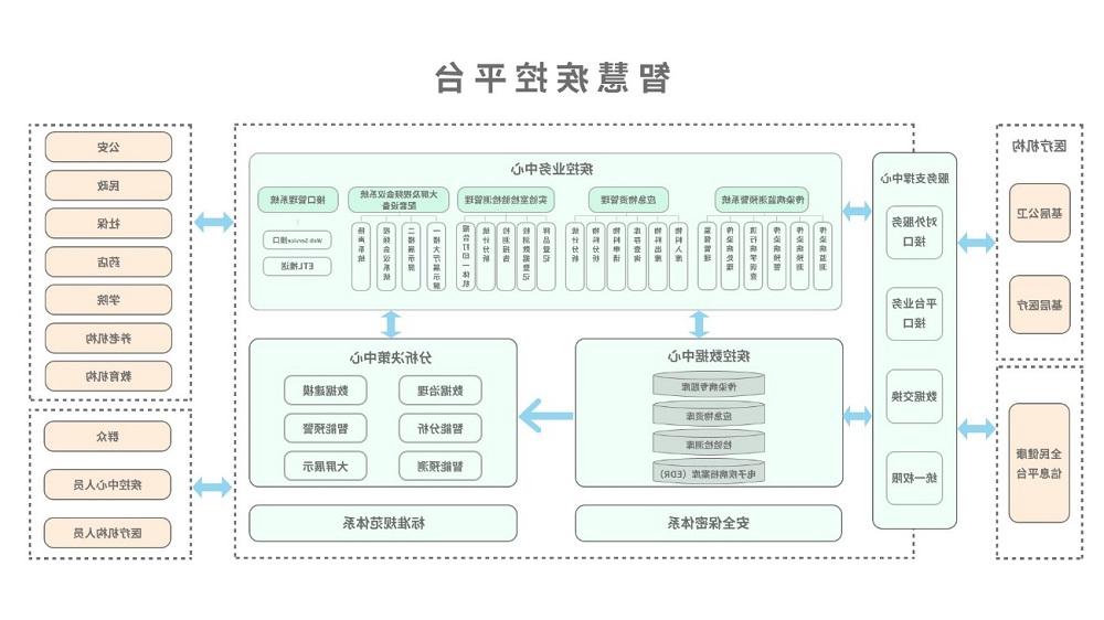 <a href='http://dg2z.866kq.com'>太阳城官方网站</a>智慧疾控平台总体架构图